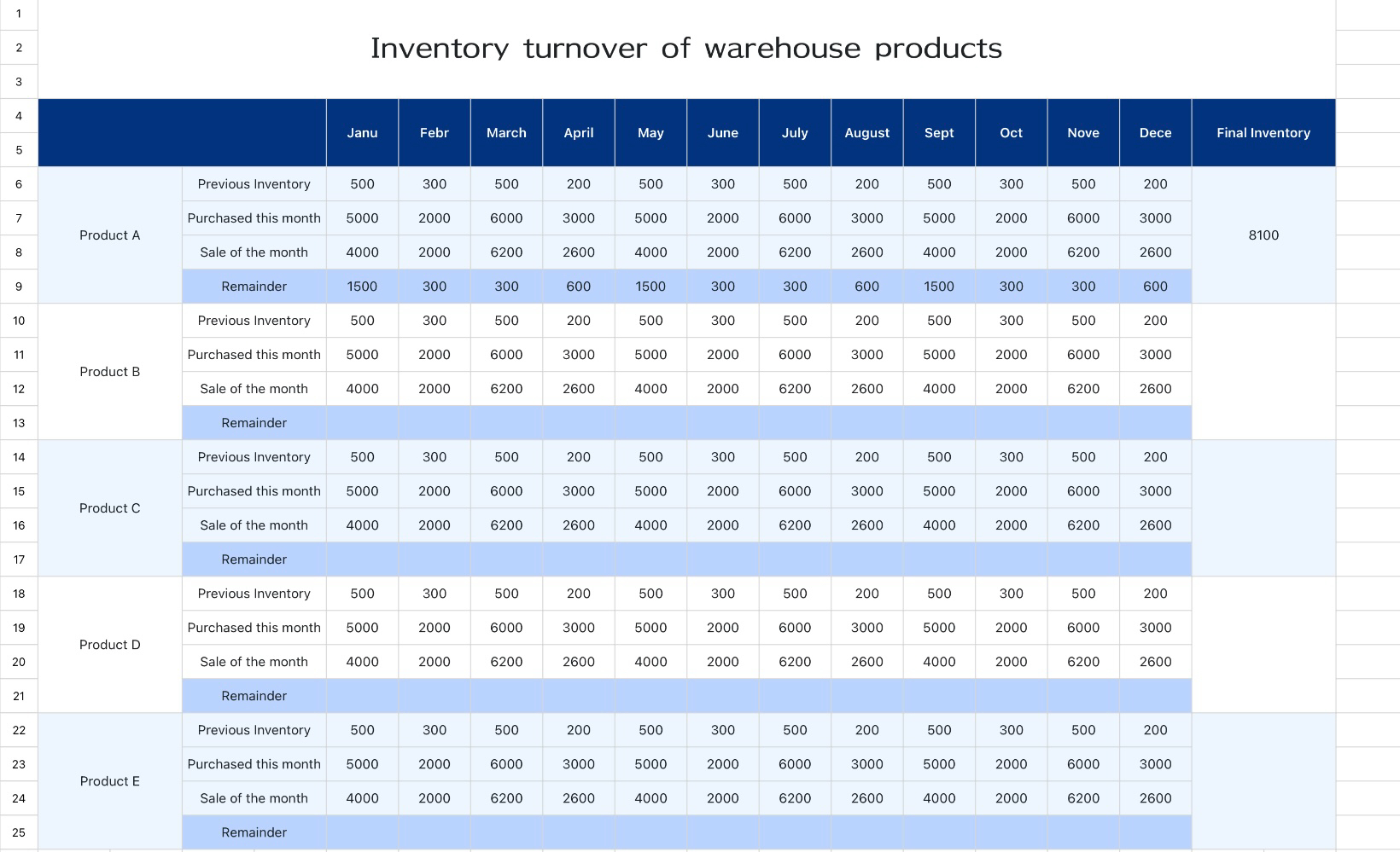 Inventory turnover of warehouse products